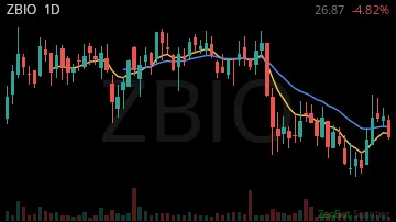 ZBIO daily chart