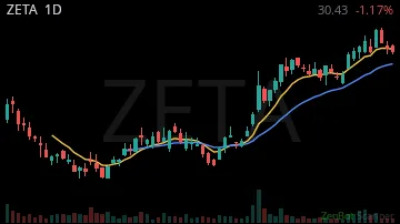 ZETA daily chart