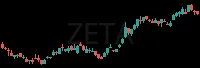 ZETA daily chart