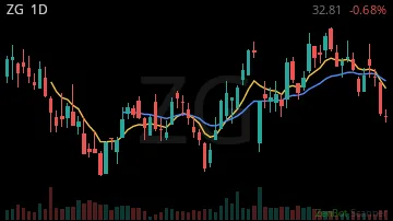 ZG daily chart