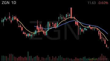 ZGN daily chart