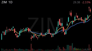 ZIM daily chart