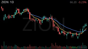 ZION daily chart