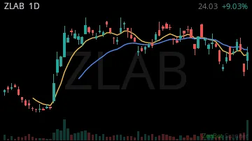 ZLAB daily chart