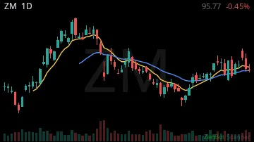 ZM daily chart