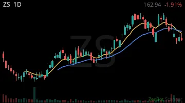 ZS daily chart