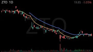 ZTO daily chart