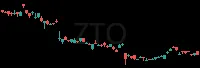 ZTO daily chart