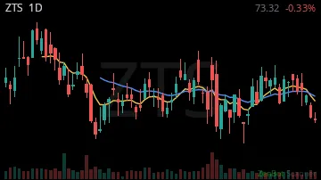 ZTS daily chart