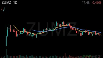 ZUMZ daily chart
