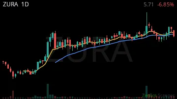 ZURA daily chart