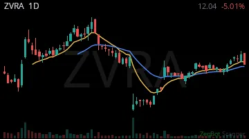 ZVRA daily chart